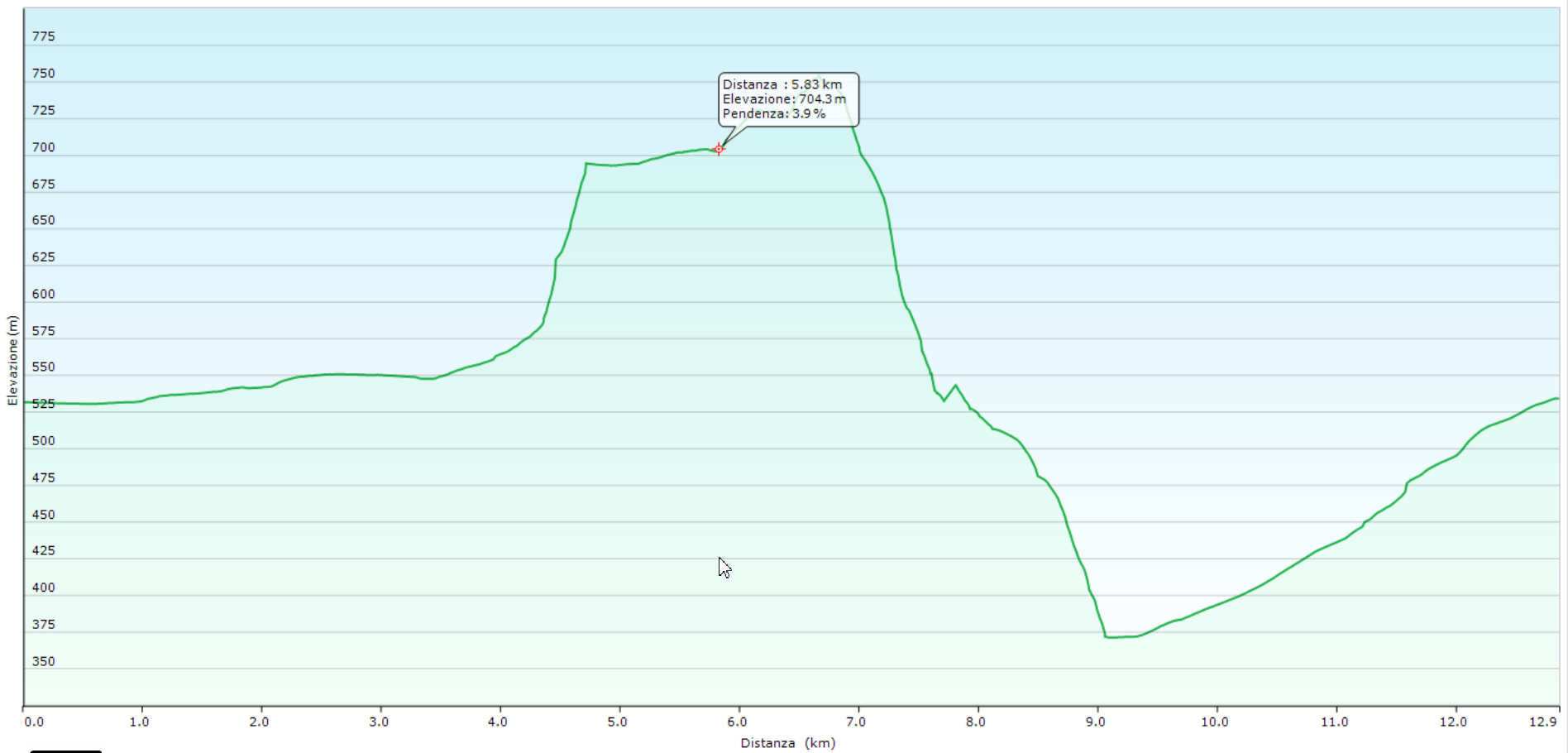 Patanegra altimetria